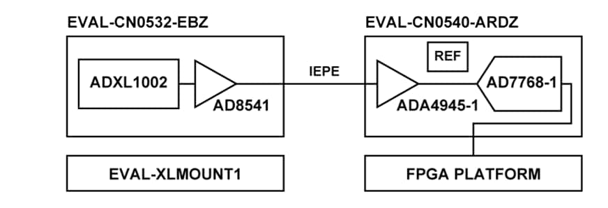 Block Diagram - Analog Devices Inc. CN0549 Condition Based Monitoring Dev Platform